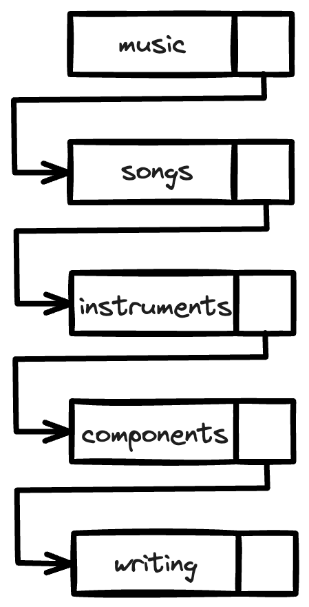 Categories listed in order with arrows demonstrating the order from music to songs to instruments to components to writing.