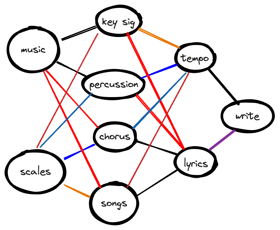 The same interconnected network graph as earlier, with nodes labeled music, percussion, key signature, chorus, scales, songs, lyrics, tempo, and write. Nearly every node is connected to each other node.