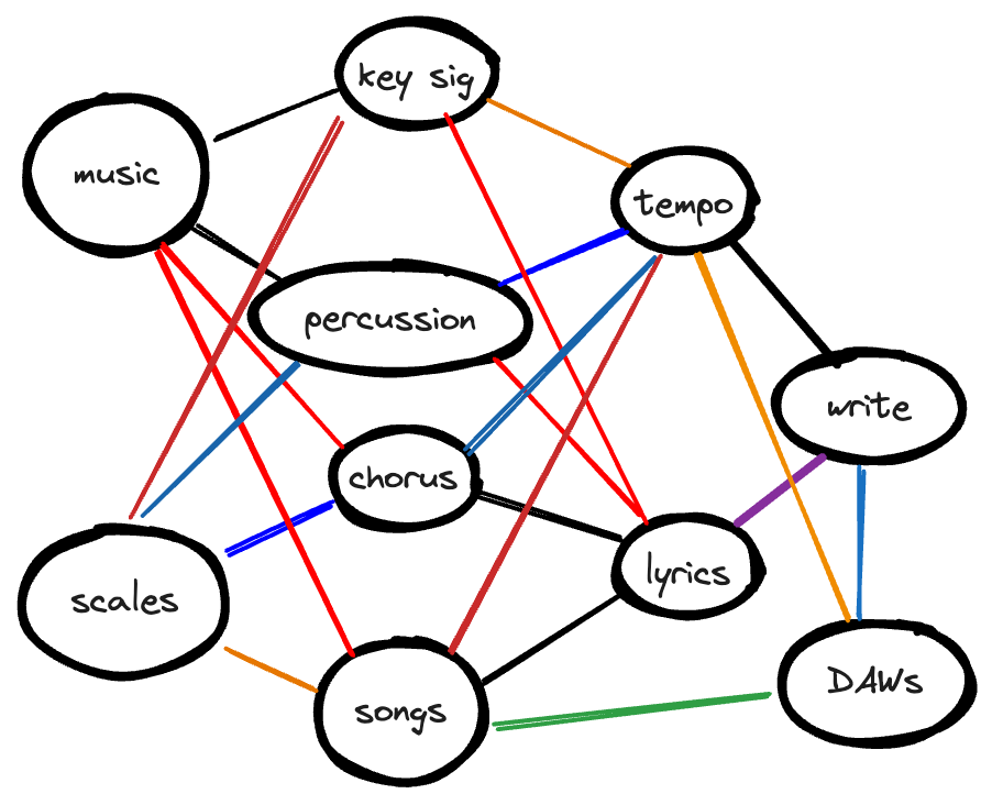 The same networked graph as earlier with a new node, DAWs, connected to write, tempo, and song nodes.