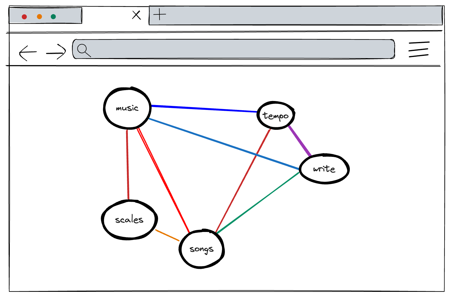 Website mockup showing a graph with five nodes, music, tempo, write, songs, and scales. Each node is linked to 2 to 4 other nodes, but there is a lot of white space and the page appears very empty.