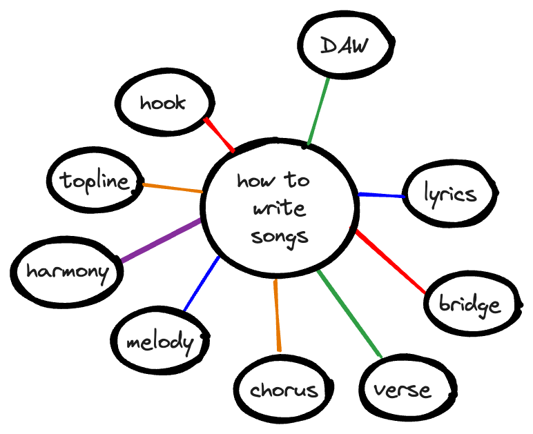 Graph with a central node, how to write songs, with one link each to child nodes surrounding it, labeled DAW, lyrics, bridge, verse, chorus, melody, harmony, topline, and hook. None of the child nodes are linked to each other at all.
