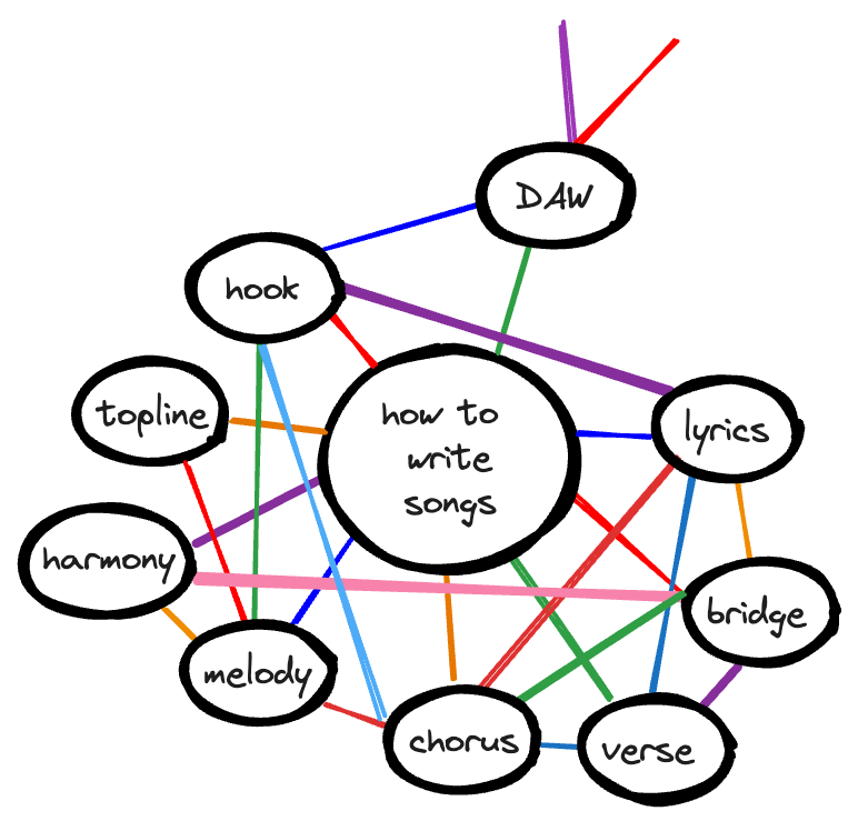 Networked graph with the same central node, how to write songs, and the same child nodes, but every child is linked to 2 to 5 other child nodes, making the graph very densely interlinked.