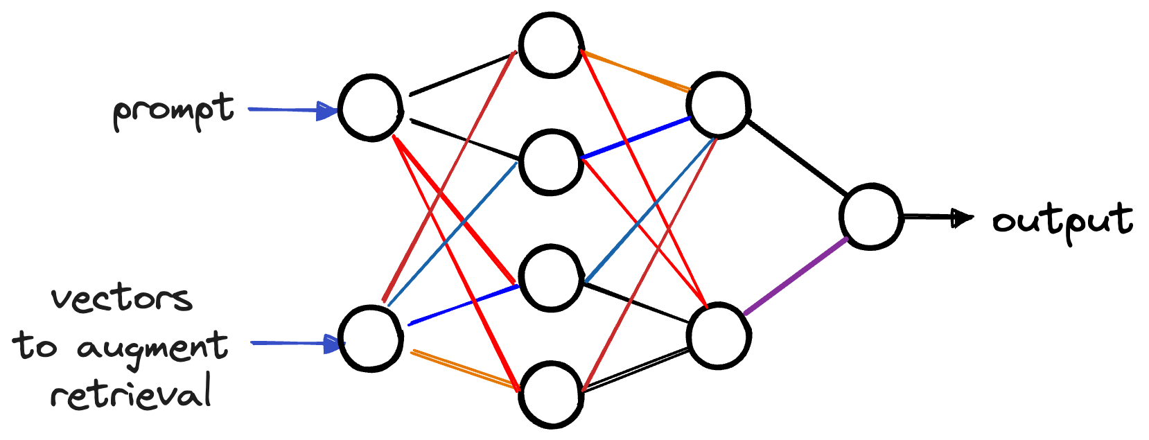 Diagram representing a neural network with inputs of a prompt and vectors to augment retrieval, then passing through a bunch of circles to represent linked neurons, emitting a single output.