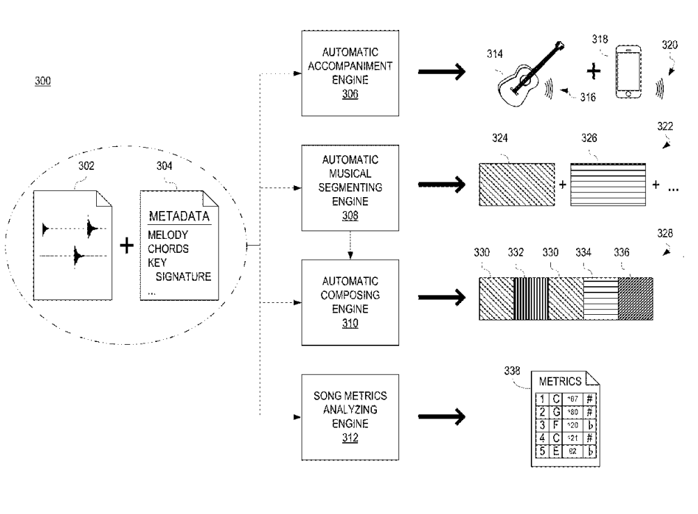 Diagram from Apple’s patent showing an audio wave + metadata including melody, chords, key signature, and more going to a variety of different functions: automatic music accompaniment engine, with an arrow pointing from there to a guitar and a smartphone; automatic musical segmenting engine, with a somewhat hard to understand representation by a crosshatched rectangle + a striped rectangle; automatic composing engine which is also represented by several squares with patterns in them; and a song metrics analyzing engine with an arrow to an ordered list of metrics, such as chords, undescribed numbers, and sharp and flat symbols.