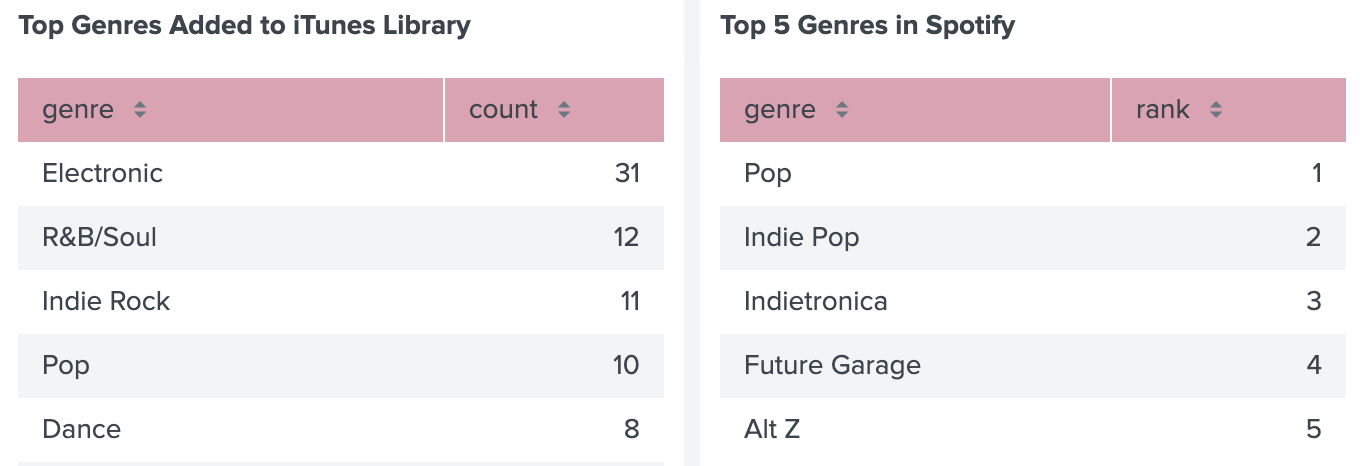 Tables comparing the top 5 genres added to iTunes with the top 5 genres listed by Spotify. Electronic was the top genre added to iTunes with 31 songs, followed by R&B/Soul with 12 songs, Indie Rock with 11 songs, Pop with 10, and Dance with 8. Top 5 Spotify genres are Pop, Indie Pop, Indietronica, Future Garage, and Alt Z.