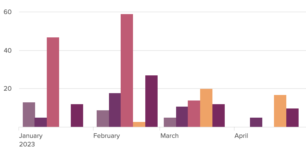 Column chart showing just January, February, March and April with relevant parts described in surrounding text.