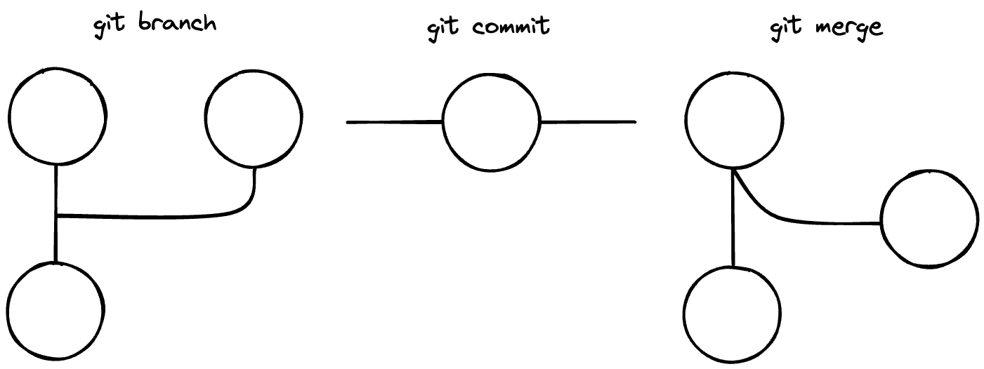 Conceptual illustration of git branch, git commit, and git merge. The illustrations make about as much sense as Git does.