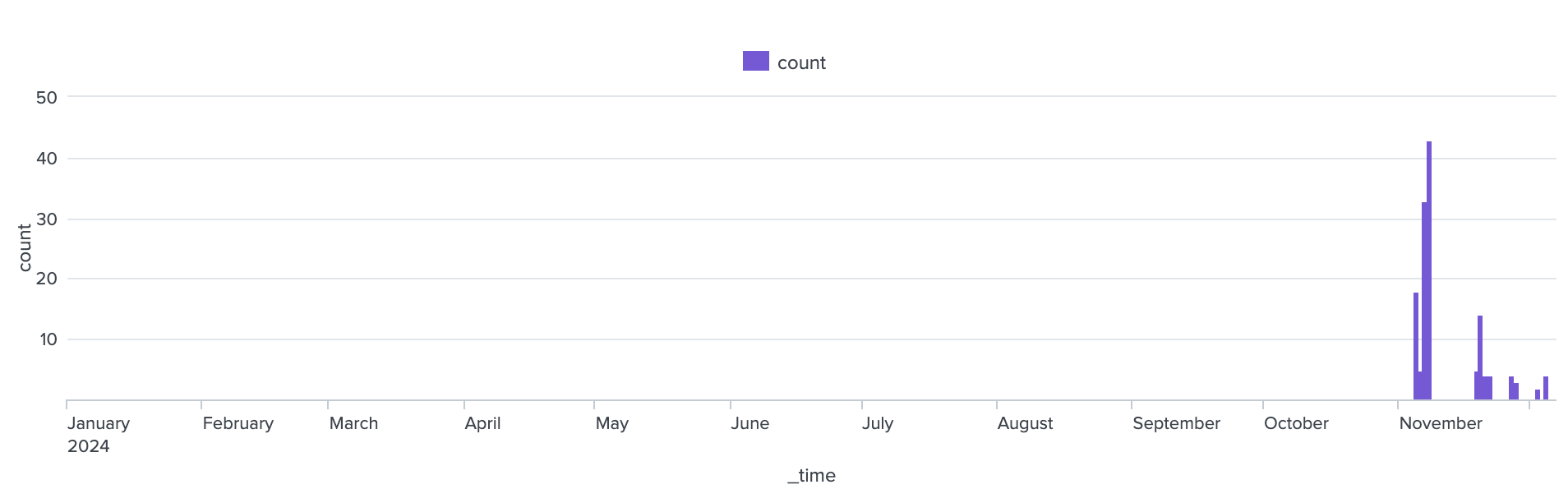 Bar chart of 2024 year to date listens for the artist U2, showing an empty graph until the first week of November when the data appears in a tight cluster with listens up to 40 times per day.