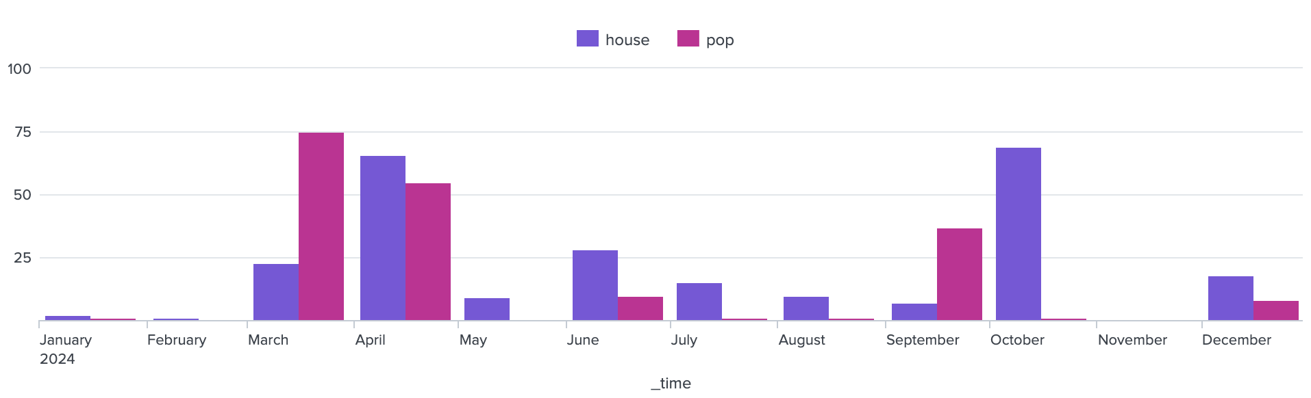 Bar chart comparing listens, with the following highlights: March had about 25 listens to house artists and 75 of pop, April had 65 of house and 52 of pop, June had 25 of house and 10 of pop, September had 35 of pop and 8 of house, and October had 70 of house. November didn’t show up for these top 4 artists of each genre.