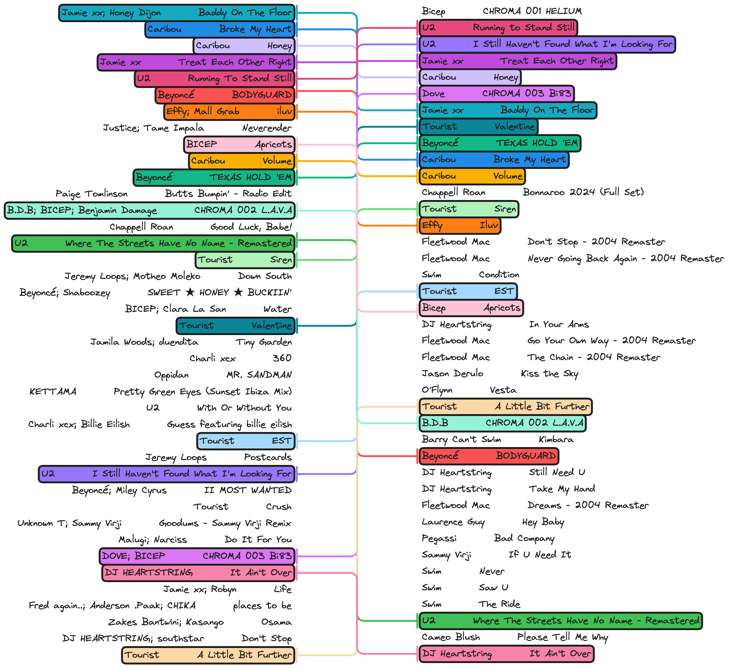 Comparison of the top 20 tracks on Spotify top songs to Last.fm 20 tracks by listening activity, showing how different tracks have different ranks across each service. Notable differences are that my third-most-listened-to track on Last.fm, U2’s still haven’t found what I’m looking for, is ranked toward the bottom of the top 20 list for Spotify. SWIM shows up 4 times on the Last.fm list and not at all on Spotify’s, while Justice’s new track Neverender shows up in the top 10 for Spotify and nowhere on the top 20 for Last.fm.