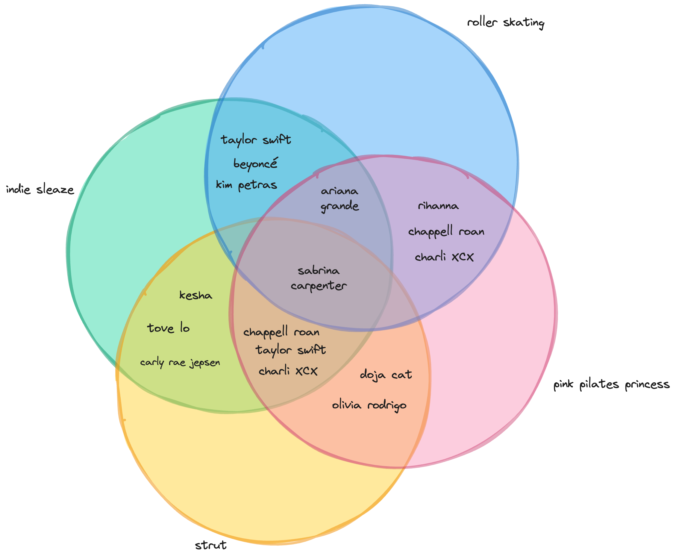 Venn diagram with four circles labeled Indie Sleaze, Pink Pilates Princess, Roller Skating, and Strut, with artists in overlapping sections corresponding to the descriptors that they appeared with online, such as Ariana Grande for Pink Pilates Princess Roller Skating Pop and Indie Sleaze Roller Skating Pop, or Kesha, Tove Lo, and Carly Rae Jepsen that only appear for Indie Sleaze Strut Pop, and Rihanna appearing for Pink Pilates Princess Roller Skating Pop.