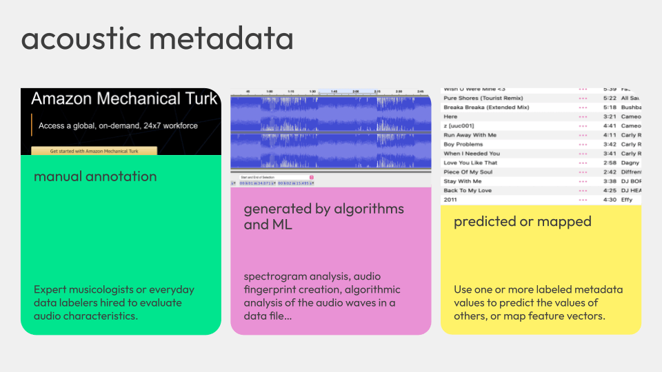 Acoustic metadata is made through manual annotation, generated by algorithms or machine learning, or predicted or mapped.