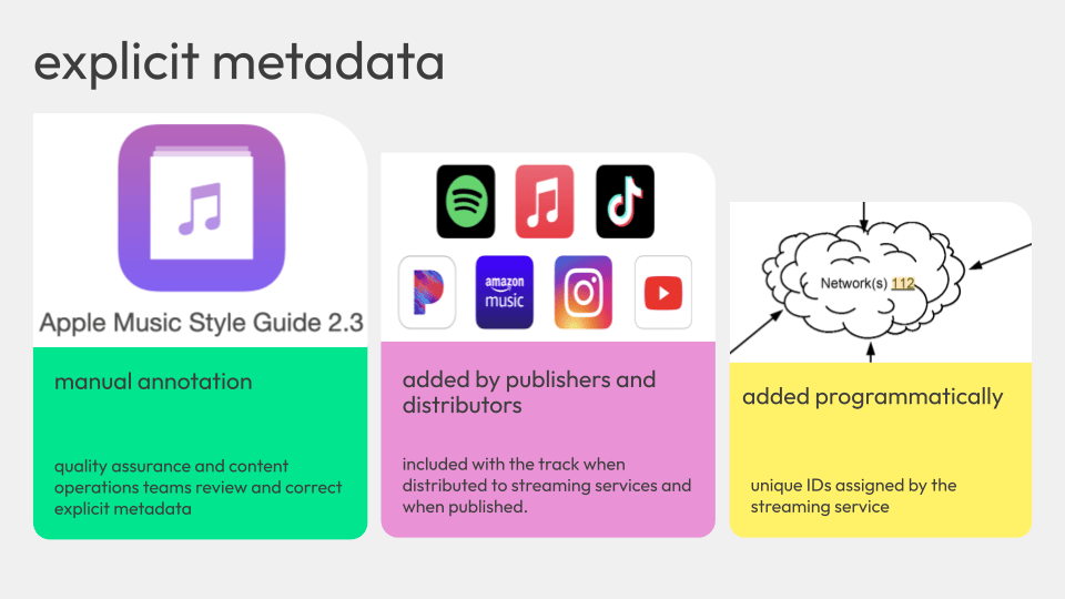 Explicit metadata is made through manual annotation, added by publishers and distributors, or added programmatically.