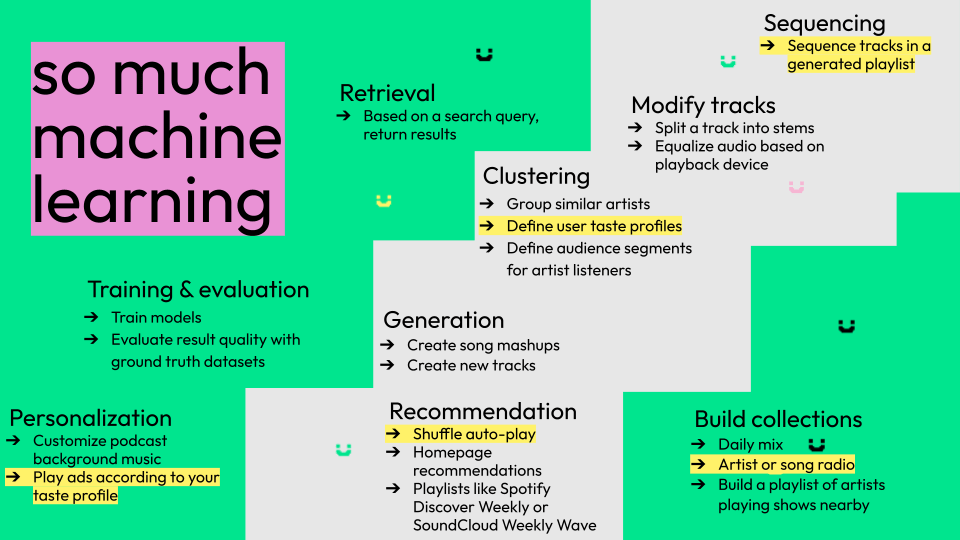 So much machine learning, ranging from retrieval, training and evaluation, personalization, clustering, generation, modifying tracks, recommendation, sequencing playlists, or building collections