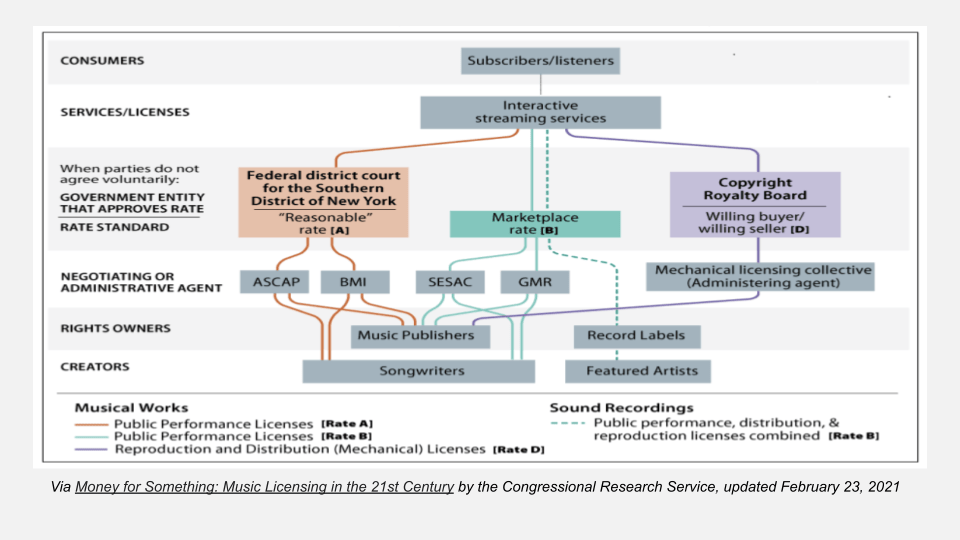 Music metadata rates for interactive streaming services, where the listening activity of subscribers/listeners is allocated an approved rate, either one negotiated by the federal court to be a reasonable rate, which is allocated to songwriters and music publishers represented by ASCAP and BMI, a marketplace rate which is paid out to publishers and songwriters represented by SESAC and GMR and through record labels the featured artists, or a copyright loyalty board paying out to music publishers through a mechanical licensing collective. 