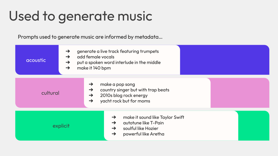 Used to generate music, with examples like generating a live track featuring trumpets, or putting a spoken word interlude in the middle for acoustic metadata, or cultural metadata examples like making a pop song, or a country singer with trap beats, yacht rock but for moms, or explicit metadata examples like make it sound like Taylor Swift, or soulful like Hozier, or powerful like Aretha.