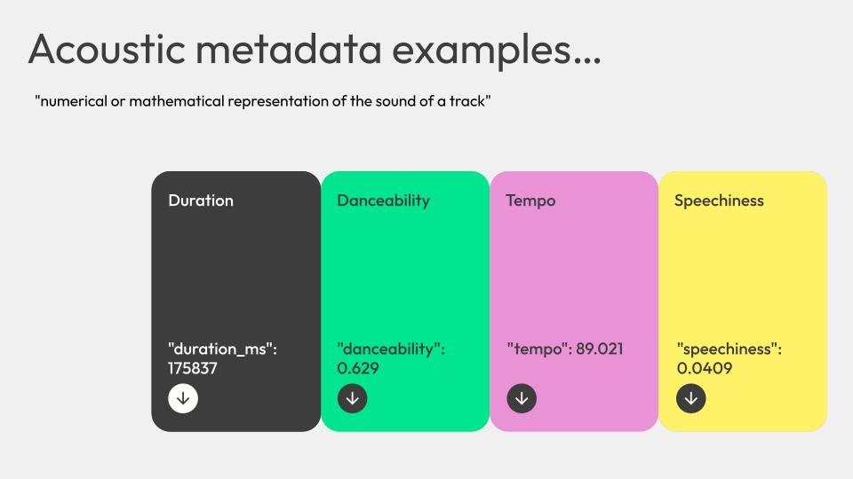 Examples of acoustic metadata include duration (duration_ms:175837), danceability:0.629, tempo:89.021, speechiness:0.0409