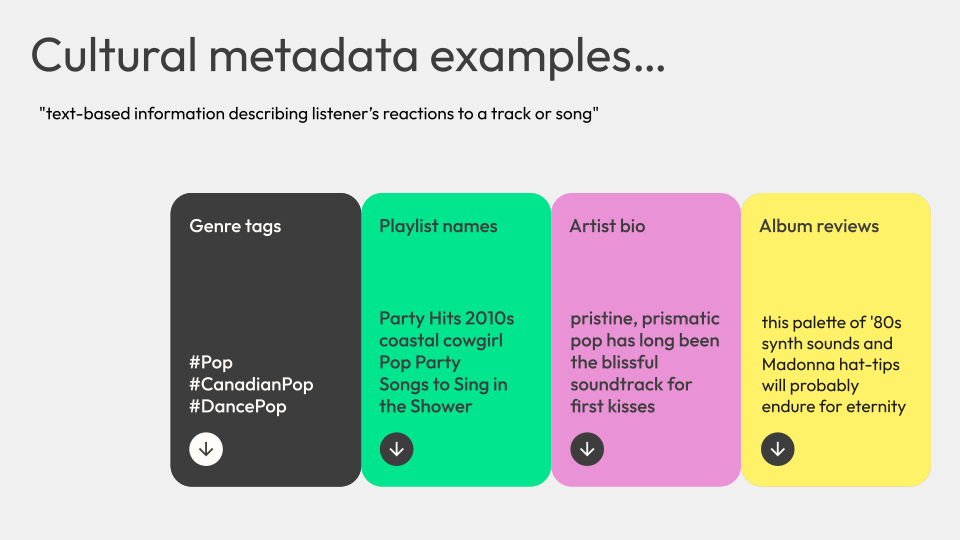 Cultural metadata (text-based information describing listener’s reactions to a track or song) examples include genre tags, playlist names, artist bios, and album reviews. Examples include hashtags like Pop and CanadianPop, or playlist titles like Party Hits 2010s, Pop Party, Songs to Sing in the Shower.