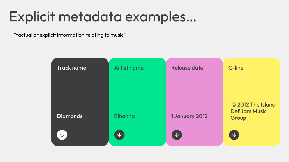 Explicit metadata examples (factual or explicit information relating to music) examples include the track name, the artist name, the release date, the C-line, or the P-Line.