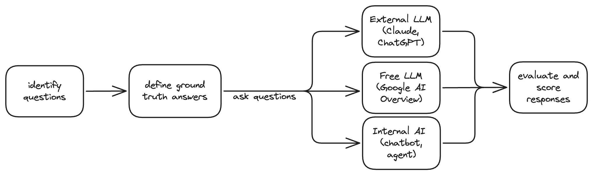 Diagram that reflects the following steps more visually, with LLM-based tools outlined as external LLMs like ChatGPT or Claude, or tools like Google Search AI Overview, or an internal RAG-based chatbot.