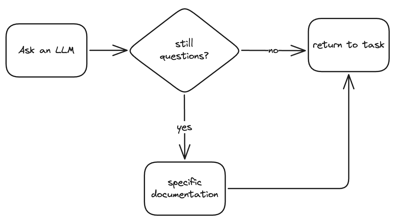 Flowchart of an information discovery flow that starts with asking an LLM and if there are still questions, the user might visit specific documentation, otherwise they return to their task.