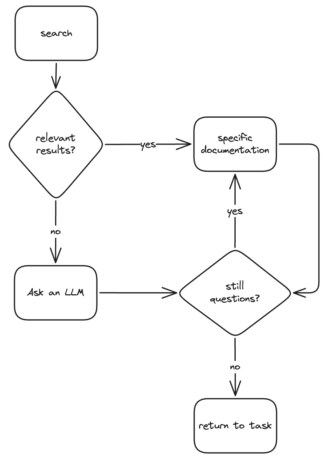 Flowchart that starts with search but if “relevant results” is yes, leads next to “specific documentation” but if “no”, points to “Ask an LLM”, and if “Still questions?” is “yes”, points to “specific documentation”, otherwise points to “return to task”. Specific documentation points back to “still questions”, accounting for that loop where you might be confused reading documentation too.