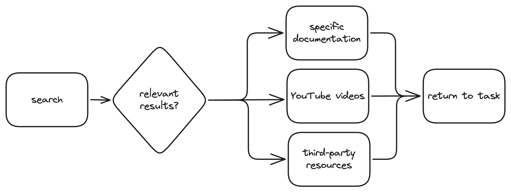 Flowchart showing “search” with a decision diamond of “relevant results”? Which then points to “specific documentation”, “YouTube videos”, and “third-party content” as the three options, then “return to task” as the last option