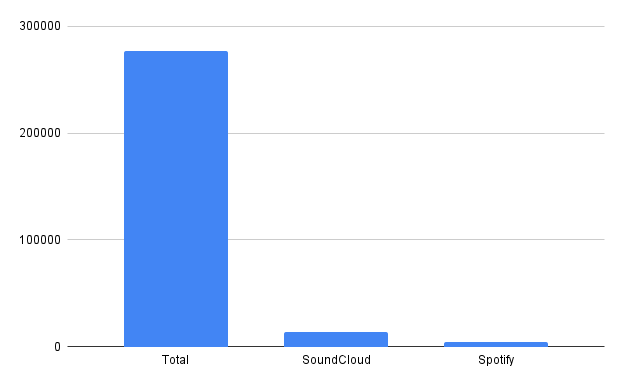 Bar chart showing the scale of 276,606 minutes compared to 13715 and 4449 minutes listened.