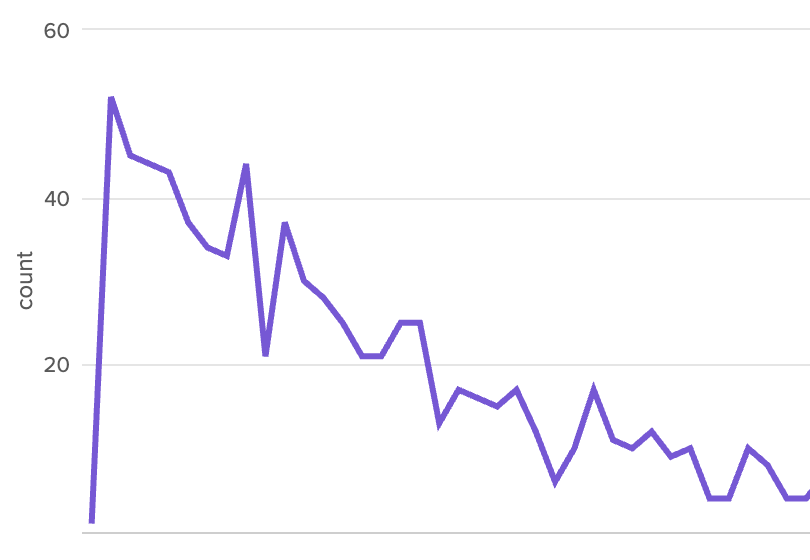 Line chart showing difference in seconds by total count of events, with a huge spike for 1 second, then gradually declining for the rest of the chart. A typical difference between songs would be 3 to 4 minutes.