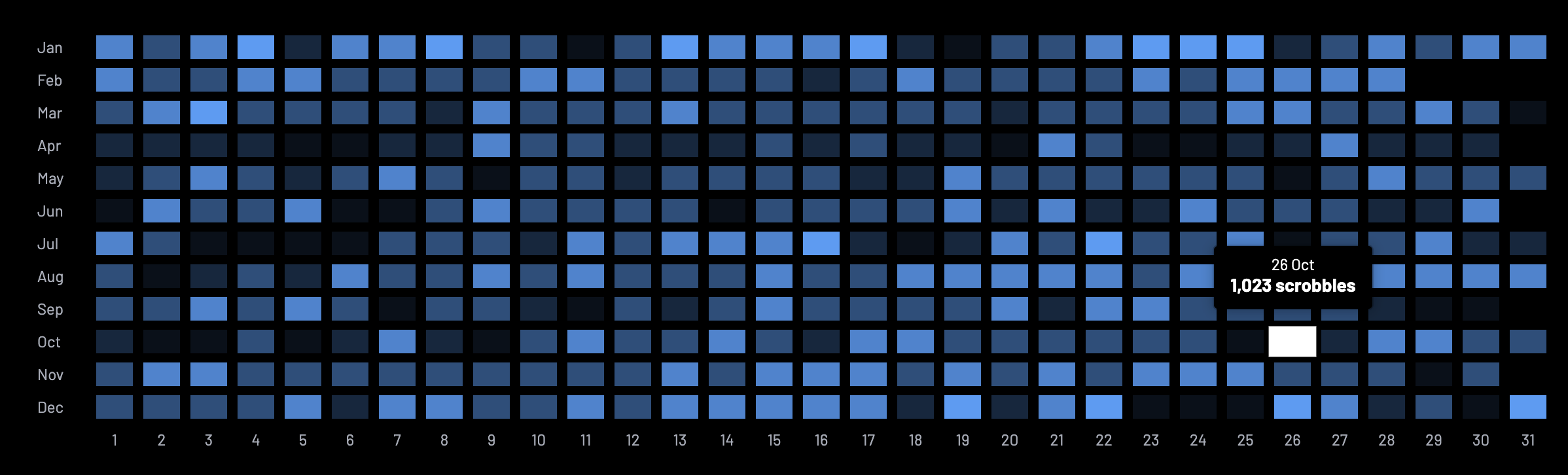 A heatmap showing daily listen volume as intensity for every day of 2025. One day is highlighted: October 26, showing as a stark white alongside a bunch of cells of dark blue and light blue.