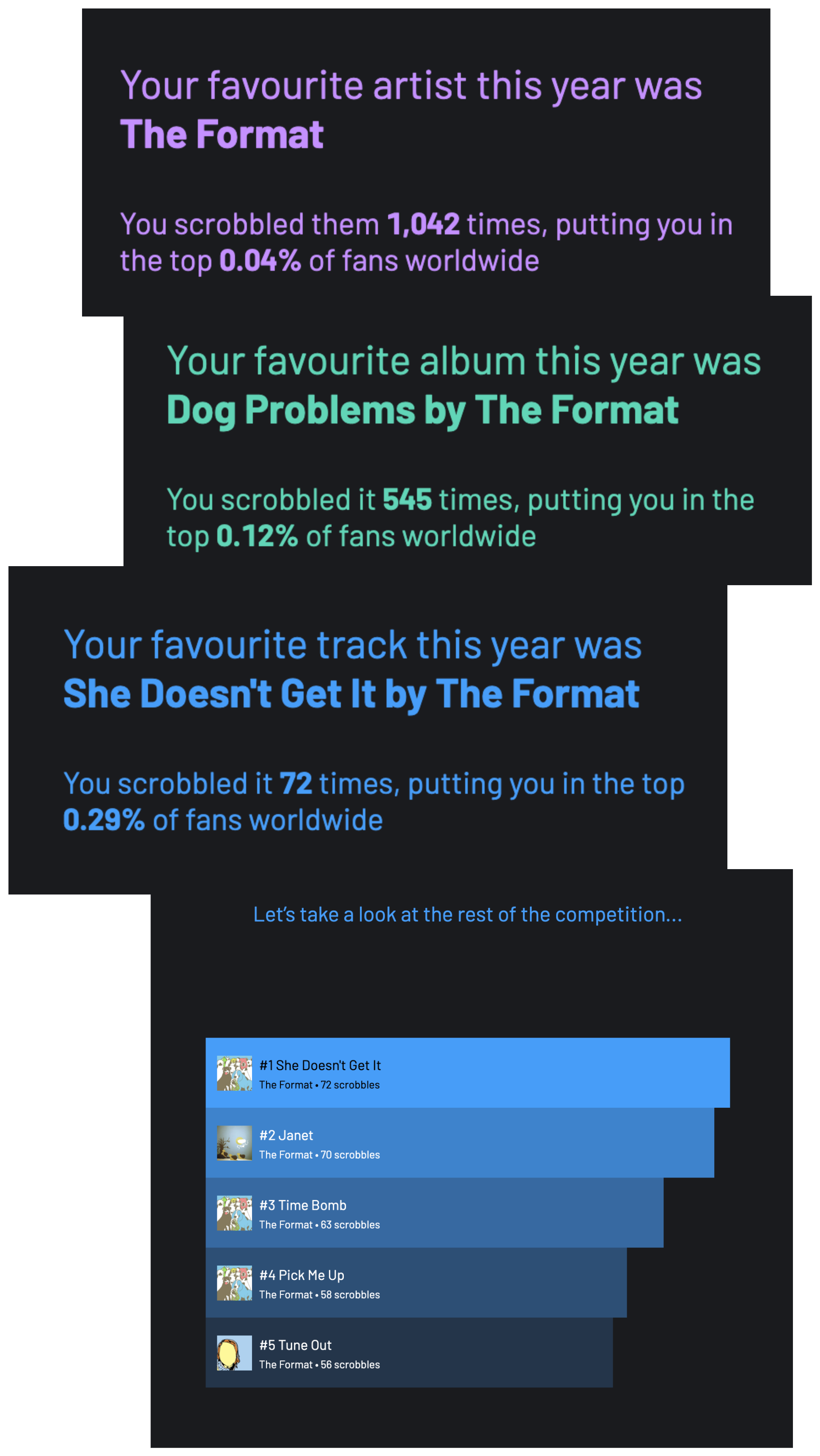 Collage of Last.fm Last.year report listing The Format as my top artist, Dog Problems as my top album, She Doesn&rsquo;t Get It as my top song, with the rest of the competition also songs by the Format.