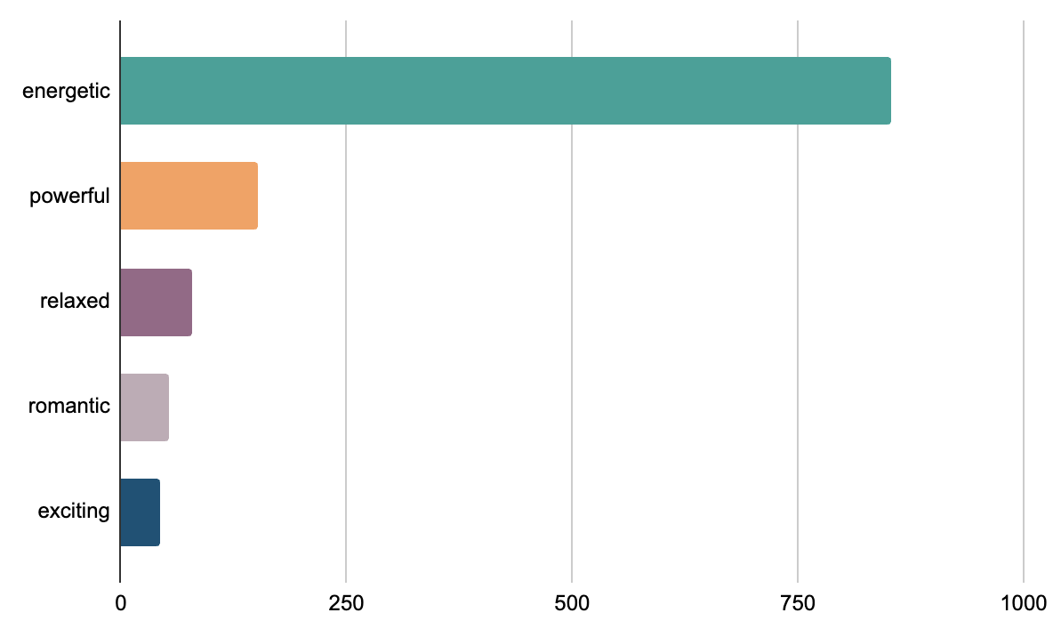 Bar chart of different moods from SoundCloud, with axis values going up to 1000 and showing increments of 250, so default chart axis settings help make the scale differential described in surrounding text even more obvious.
