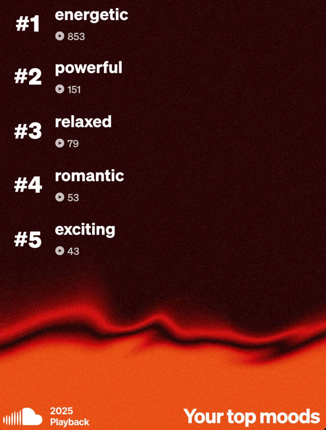 Top 5 moods on SoundCloud, #1 being energetic with 853 plays, #2 is powerful with 151 plays, #3 is relaxed with 79 plays, #4 is romantic with 53 plays, and #5 is exciting with 43 plays.