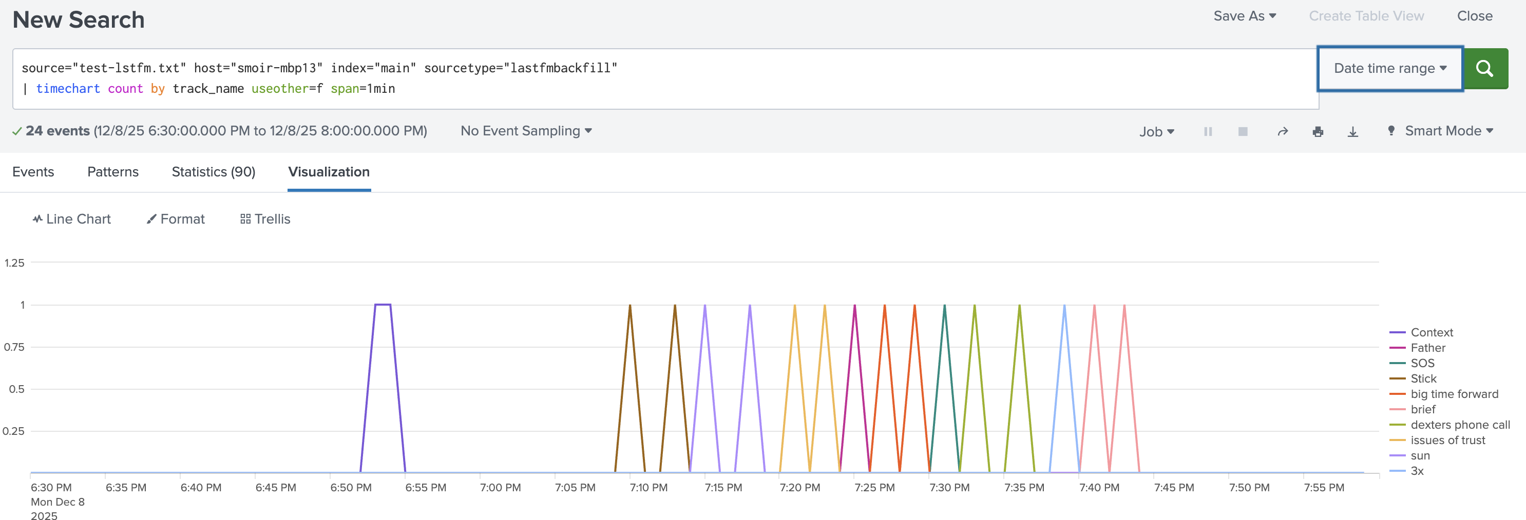 Line chart showing the evening of December 8, with each song on the chart depicted as a triangular line. There&rsquo;s no overlap between songs and even some separations between songs.