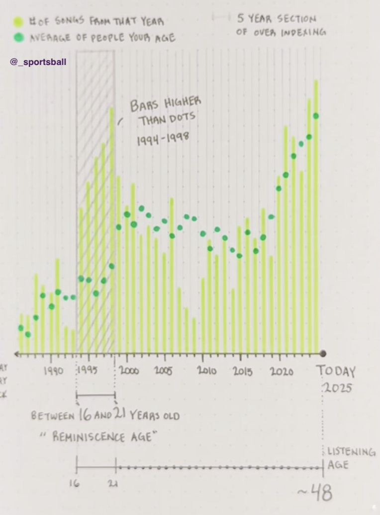 Chart from sportsball largely described in surrounding text but graphing number of songs from a given year with dots overlaying average of people your age that listened to those songs, then for a given 5 year period where the bars are higher than dots that would be your &ldquo;reminiscence&rdquo; age where you were 16–21, and doing the math from that year to 2025 leads to your listening age.