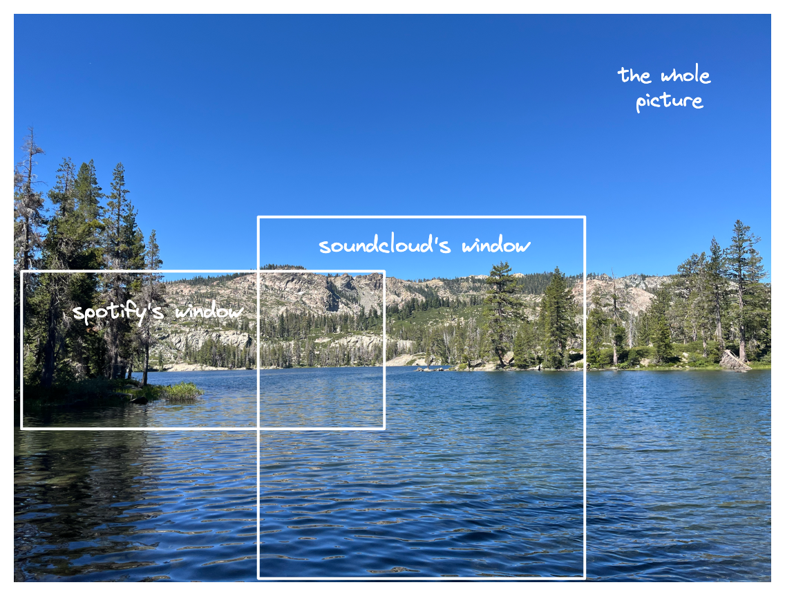 The entire picture of the lake, with the same bounding boxes and a label for the entire photo titled &ldquo;the whole picture&rdquo;.