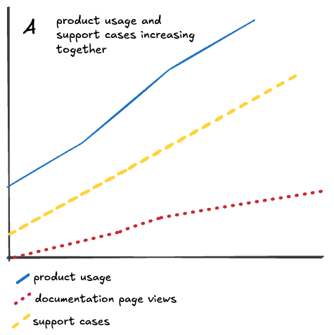 Illustration of chart A showing product usage, documentation page views, and support cases all trending upward at roughly the same slope.