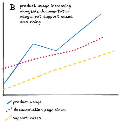 Illustration of chart B showing product usage go up with a brief downslope before trending up again, with documentation page views and support cases both trending upward