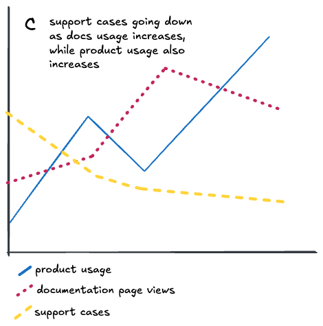 Illustration of chart C showing support cases going down while product usage and documentation page views both go up, erratically.