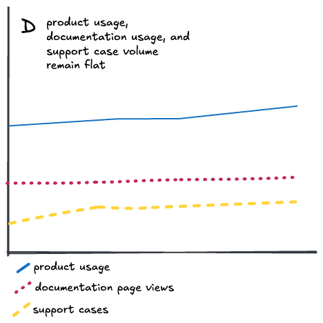 Illustration of chart D showing product usage, documentation page views, and support cases all staying flat after the feature release.