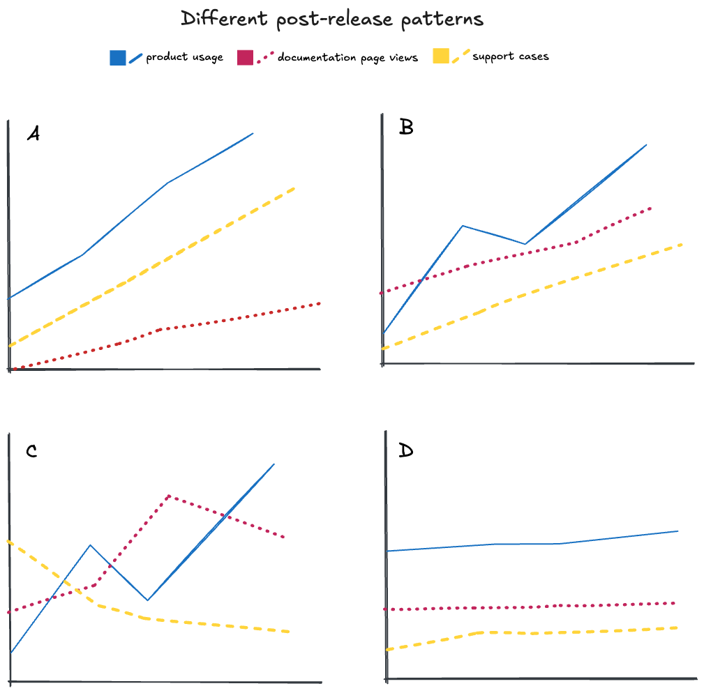 Four line charts labeled Different release patterns, with chart A having product usage, documentation page views, and support cases all trending upward at roughly the same slope, chart B having product usage go up with a downslope after a time, then up again, with documentation page views and support cases both trending upward. Chart C shows support cases going down while product usage and docs page views both go up. Chart D shows product usage, docs page views, and support cases all stay flat.