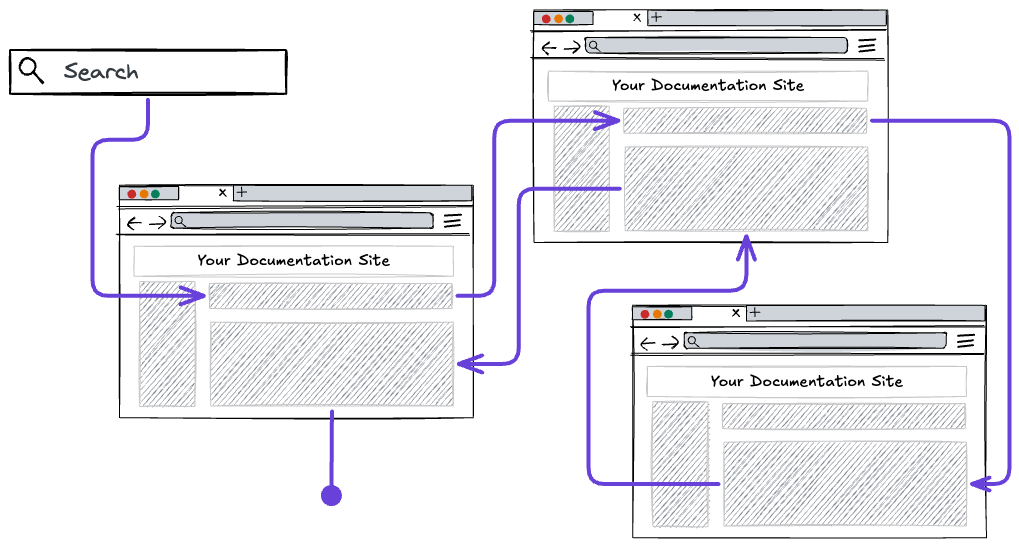 Illustration of a search bar, with an arrow pointing to a section of a generic webpage labeled your documentation site, an arrow pointing from that page to another similarly labeled intro, to a third subsection on a similarly labeled page, back to the second section of the original page, then a terminating line emanates from the page, indicating a user gave up and left.
