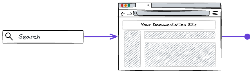 Illustration of a search bar, with an arrow pointing to a generic webpage labeled your documentation site, with a terminating line emanating from the webpage.