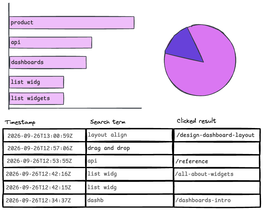 Bar chart showing search volume over time for 5 search terms, “product”, “api”, “dashboards”, “list widg” and “list widgets”, a pie chart of unspecified contents, and a table listing search terms by timestamp with the clicked result, where relevant.