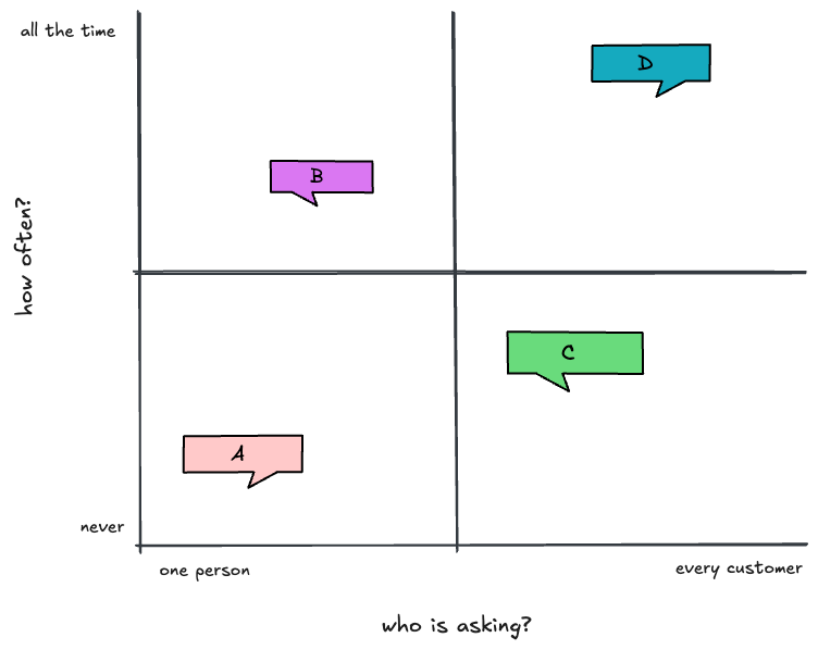 Chart with four quadrants, with the x-axis labeled how often, ranging from never at 0 to all the time, and the y-axis labeled who is asking?, ranging from one person at 0 to every customer. In each quadrant is a comment box labeled with A (near one person and never), B (near one person but most of the time), C (near lots of customers but sometimes), or D (near every customer and all the time).